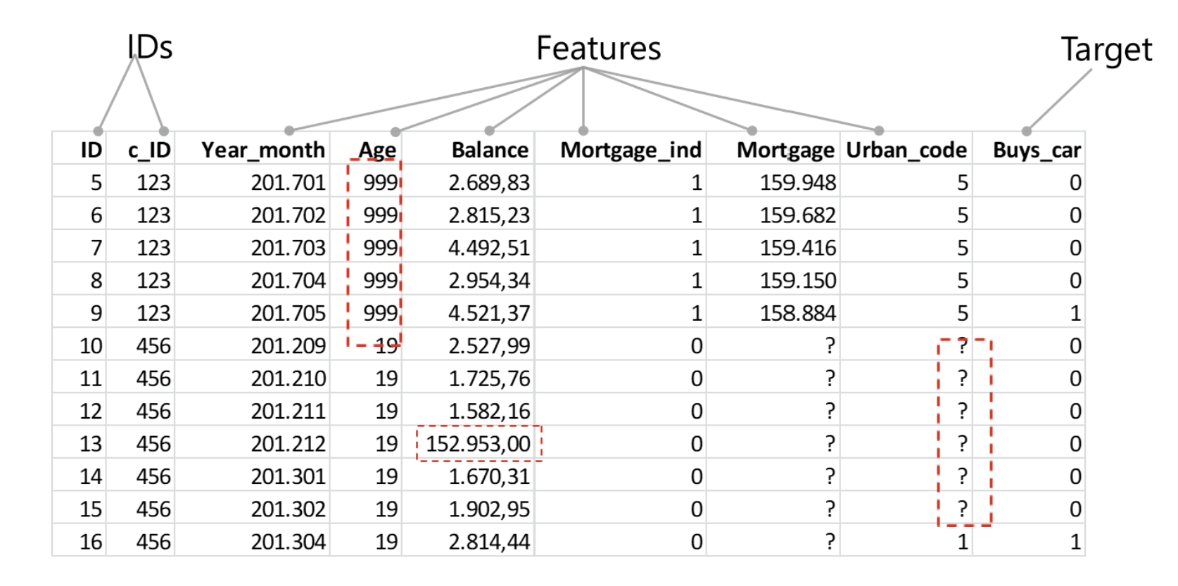 Anatomy of a dataset: IDs, features, and target, with common data quality problems highlighted