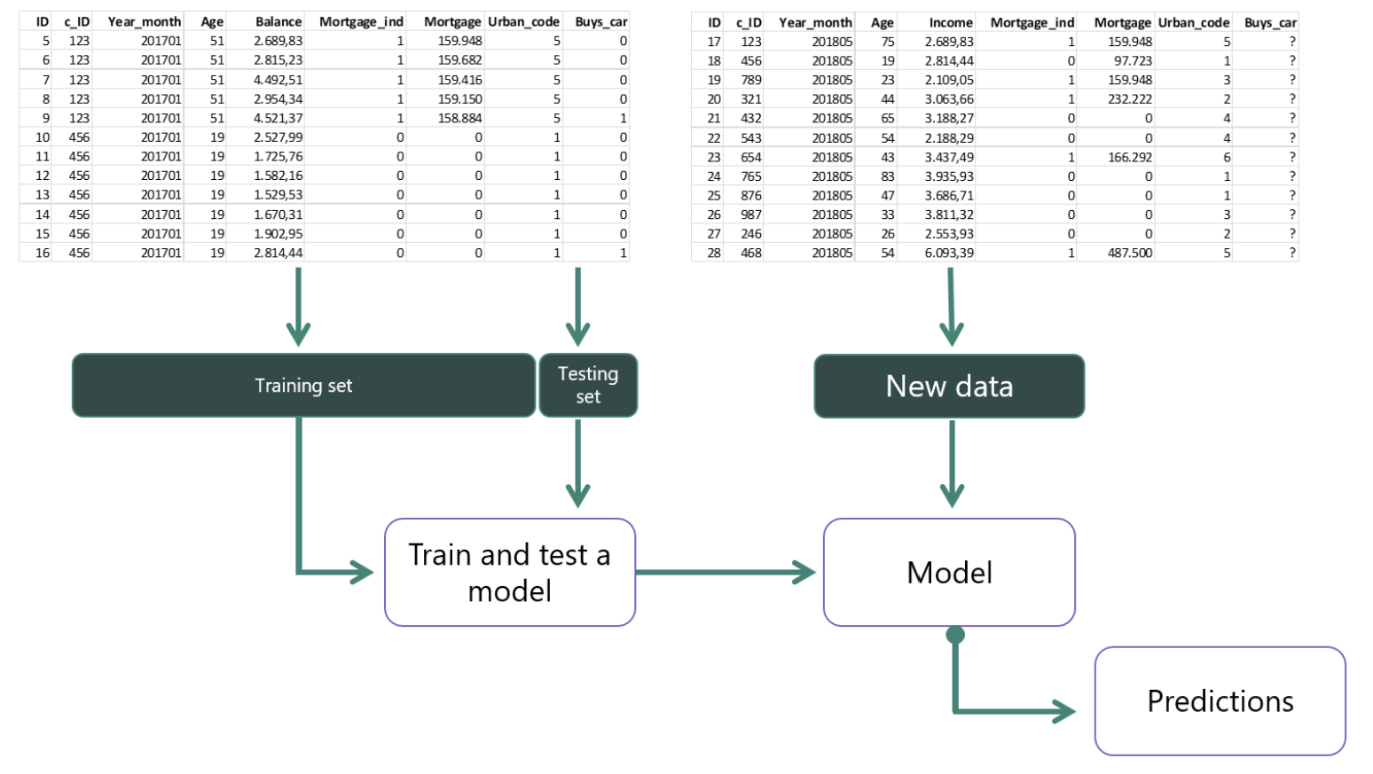 Training set and testing set feeding a model, which is then applied to new unseen data to produce predictions