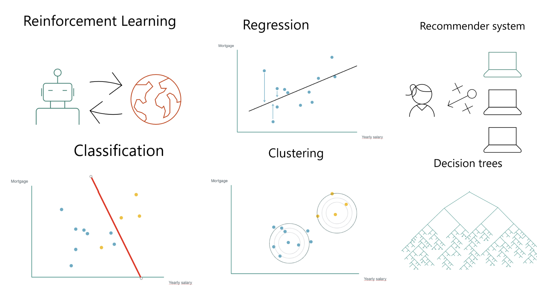 Reinforcement learning, regression, classification, clustering, decision trees, and recommender systems